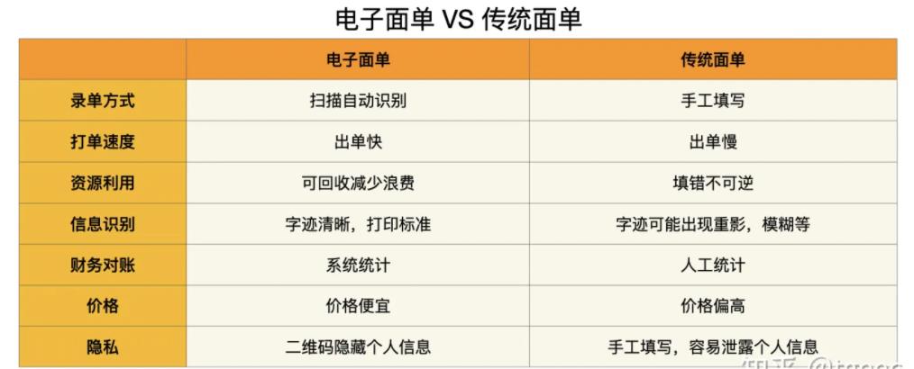什么是電子面單？它的優(yōu)勢有哪些？